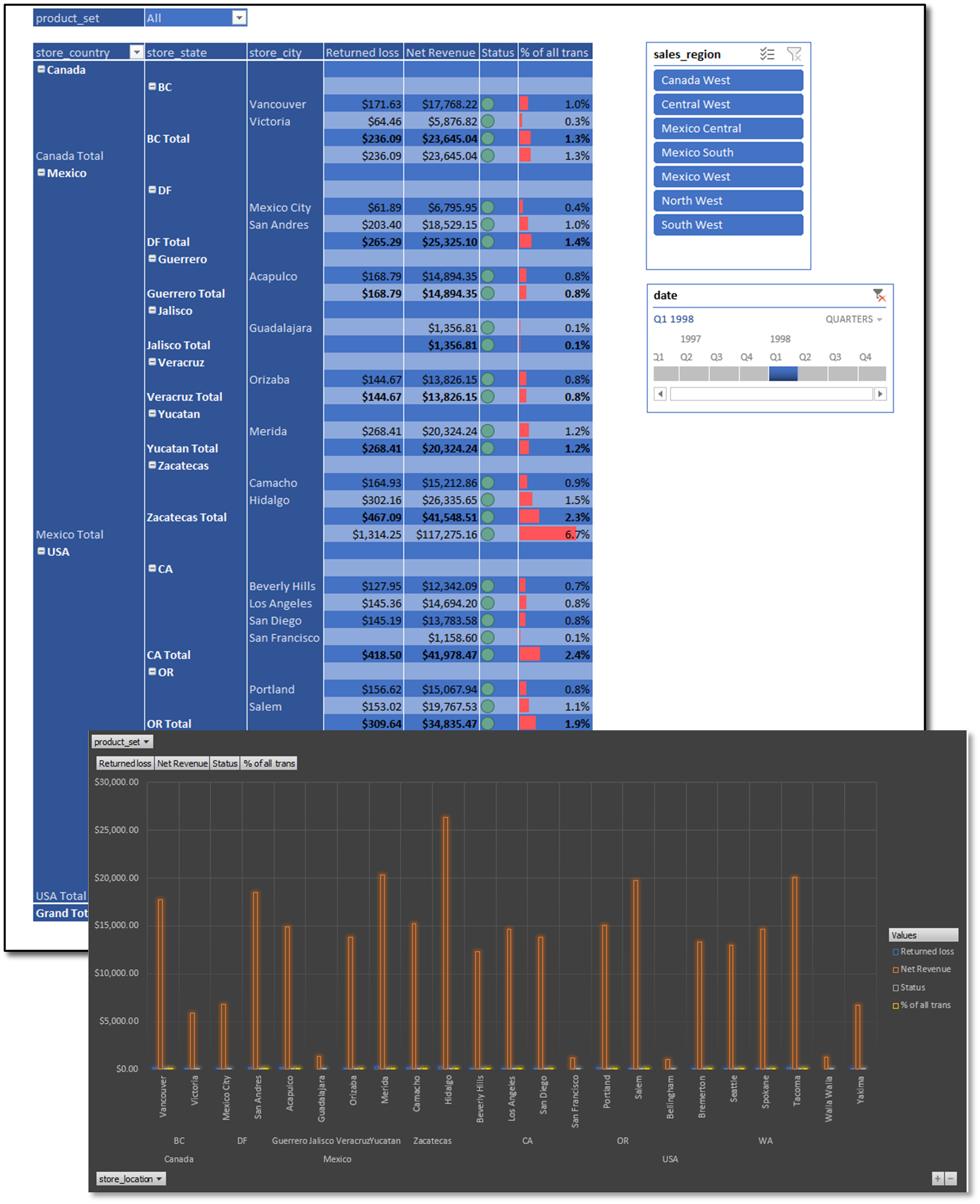Regional Pivot Analysis