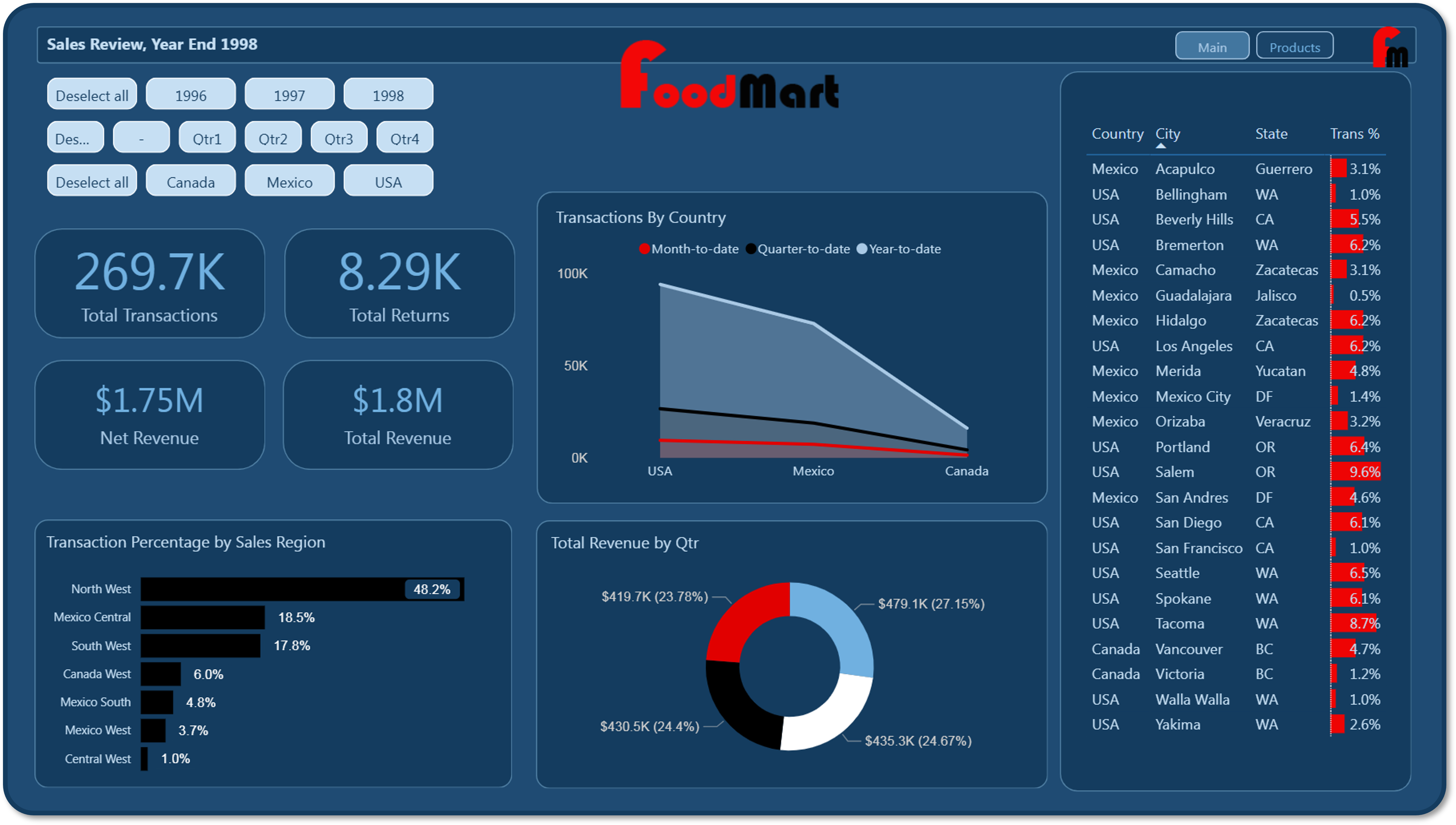 Power BI Main Dashboard