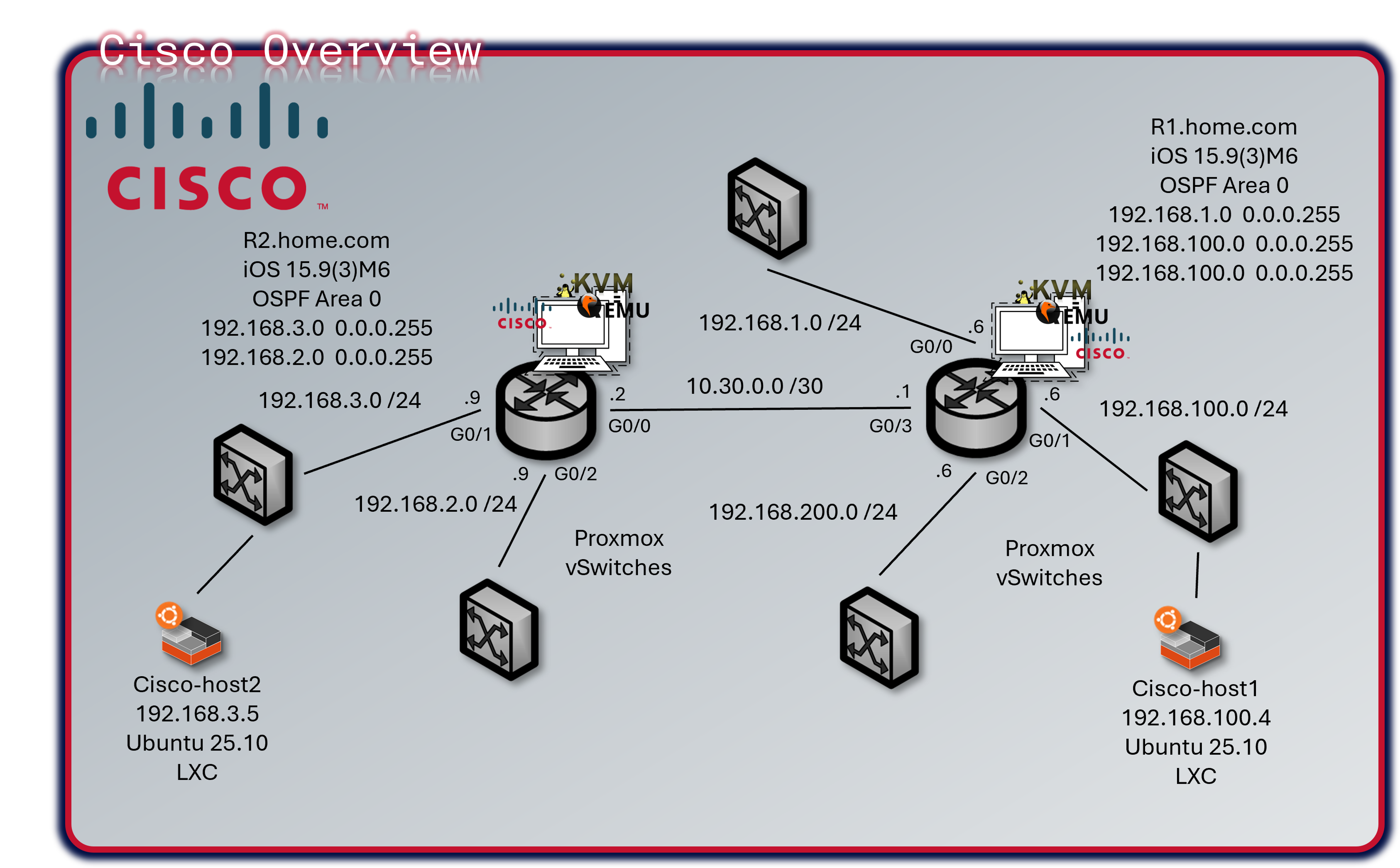 Cisco Network Topology
