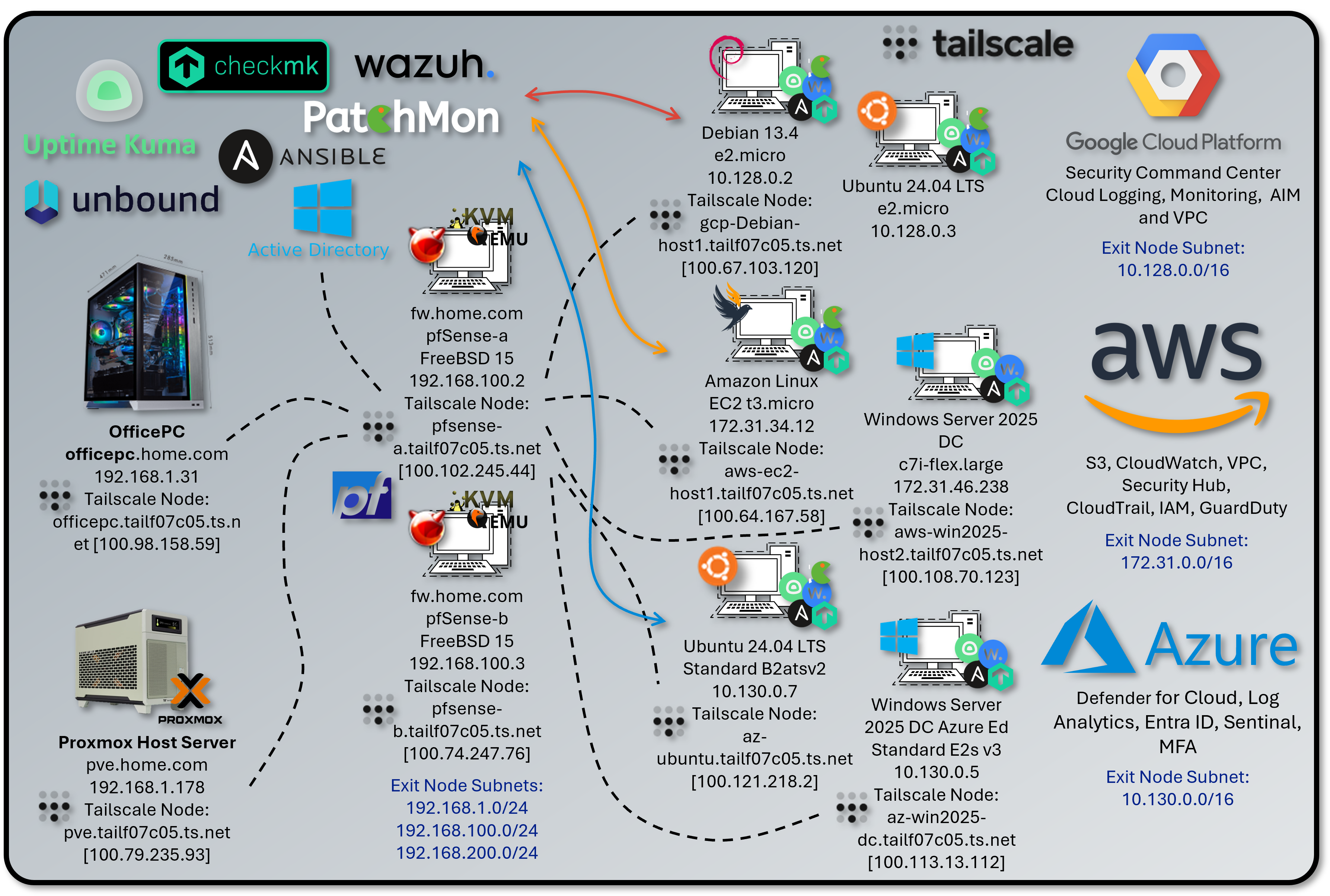 Tailscale Mesh VPN Fabric