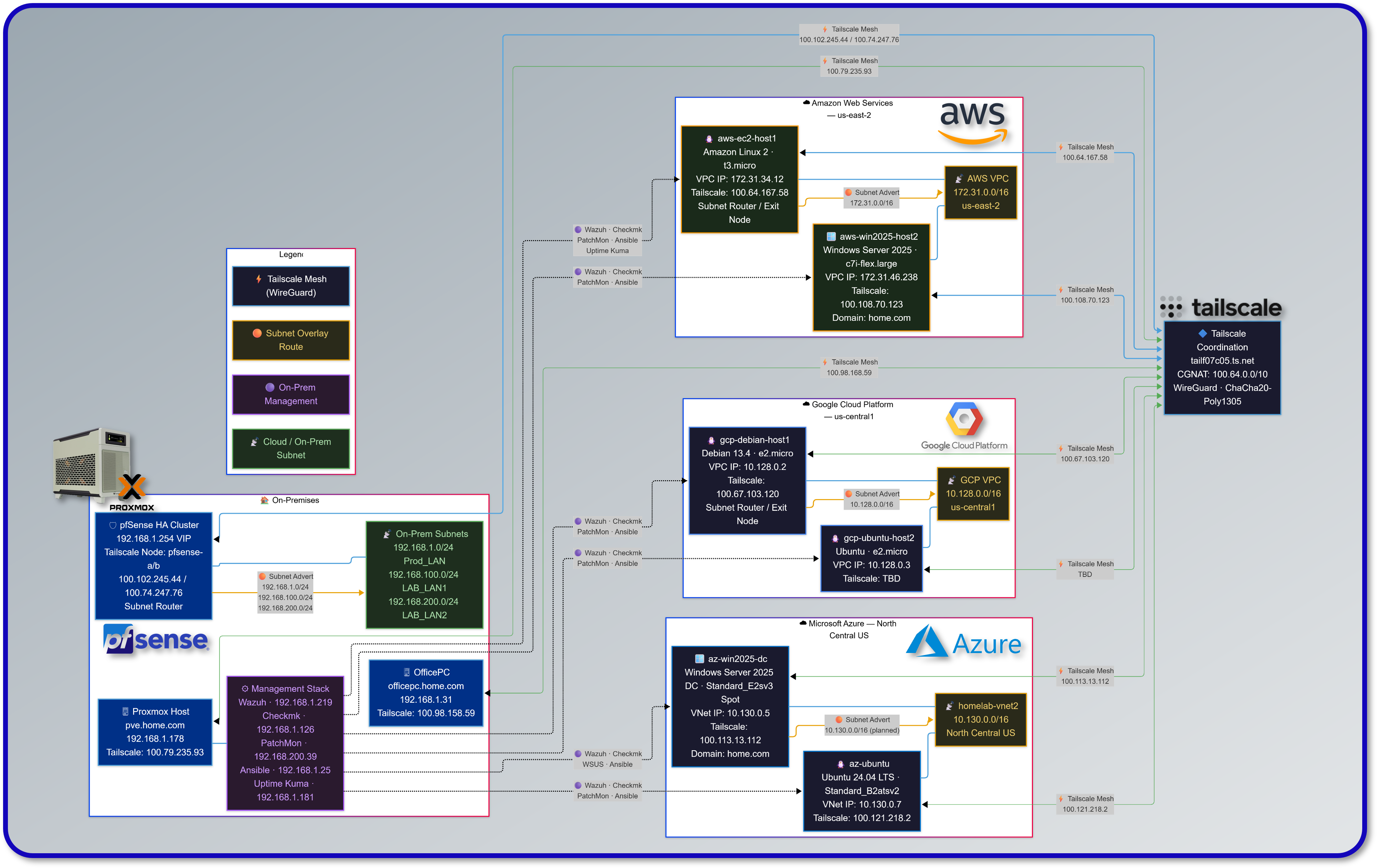 Tailscale Mesh VPN Fabric