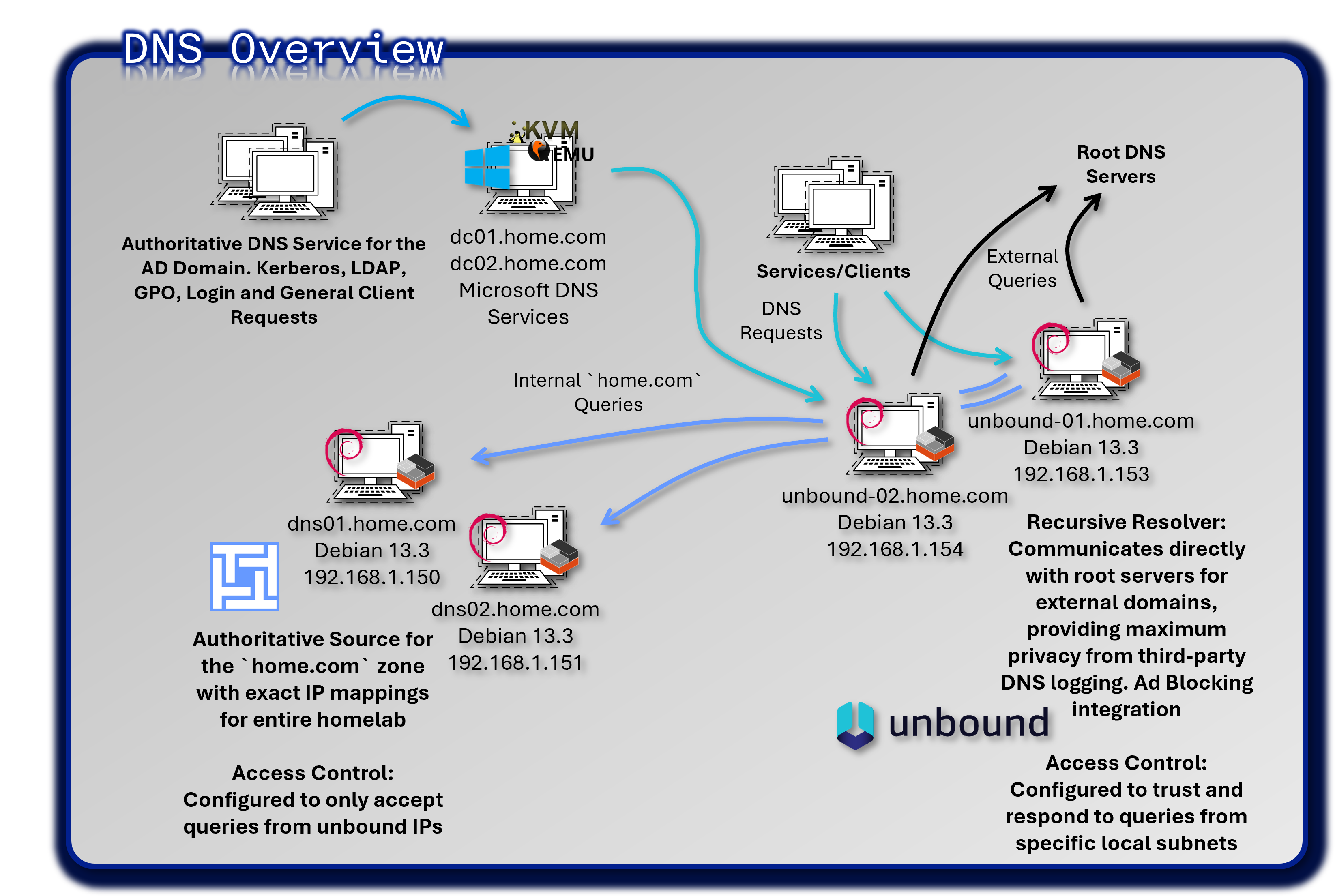 DNS Architecture Diagram