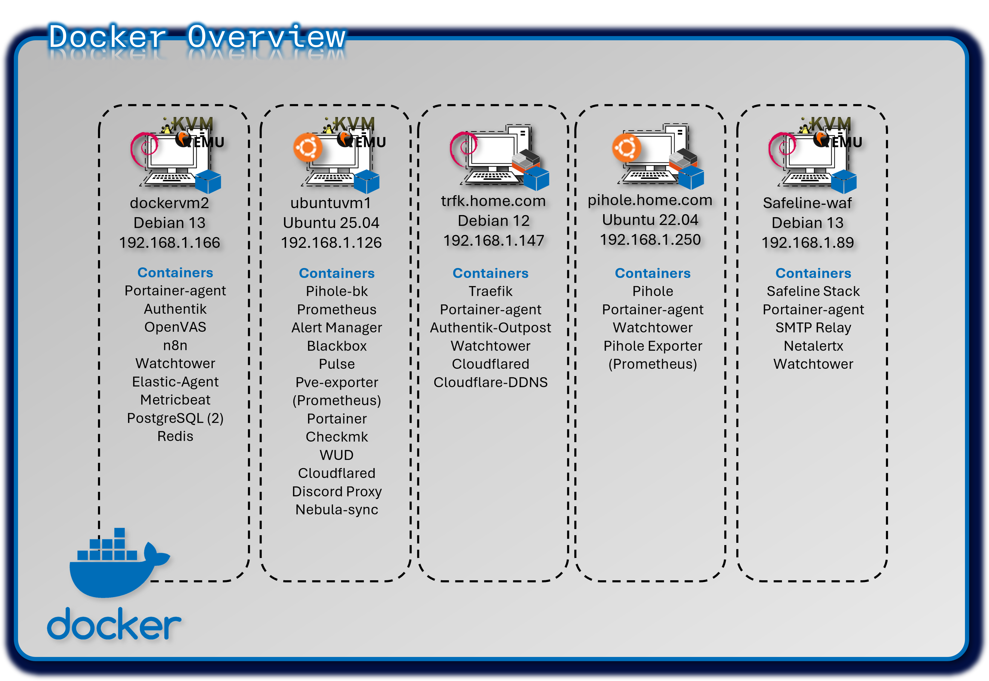 Docker Deployment Overview