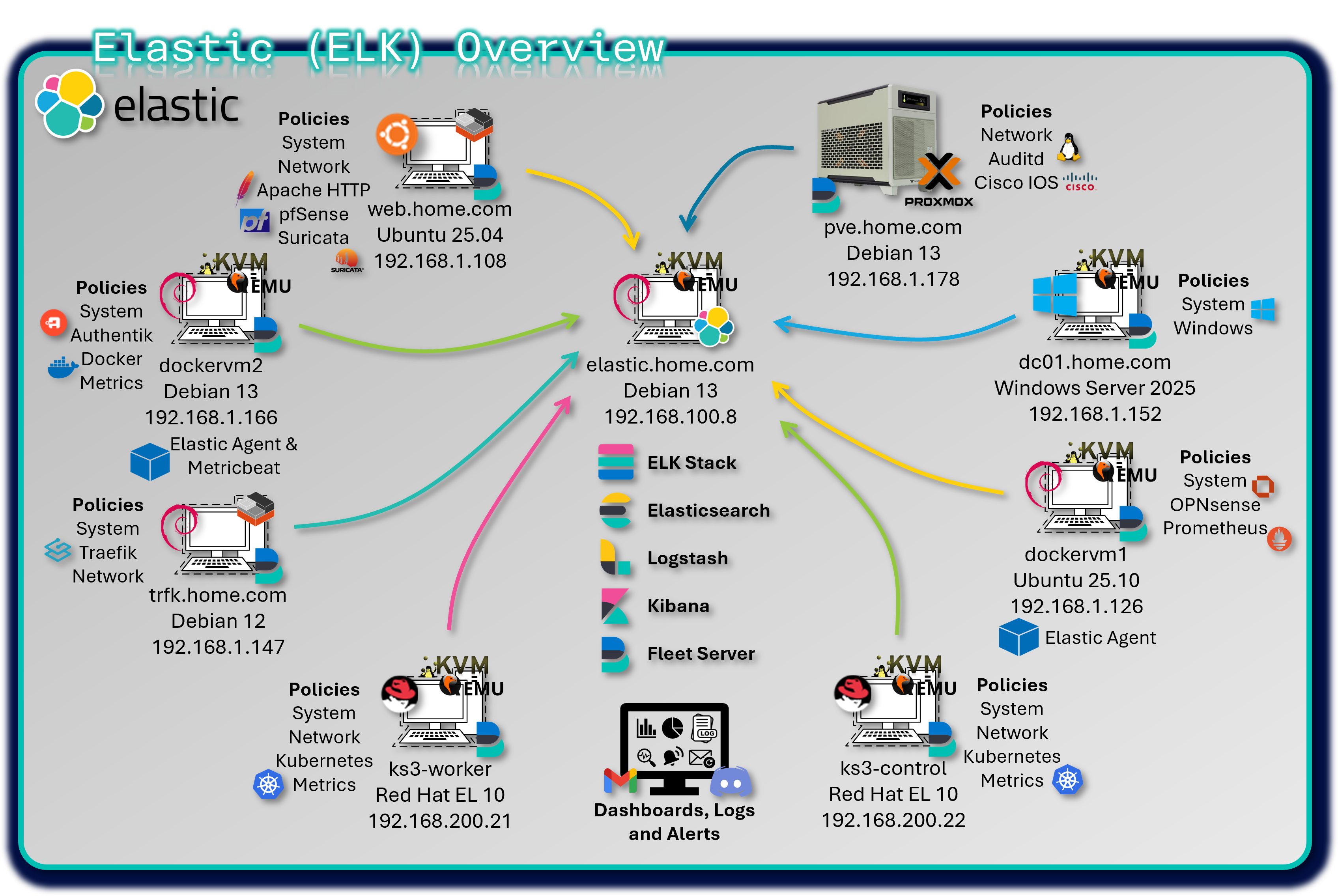 Elastic Stack Architecture