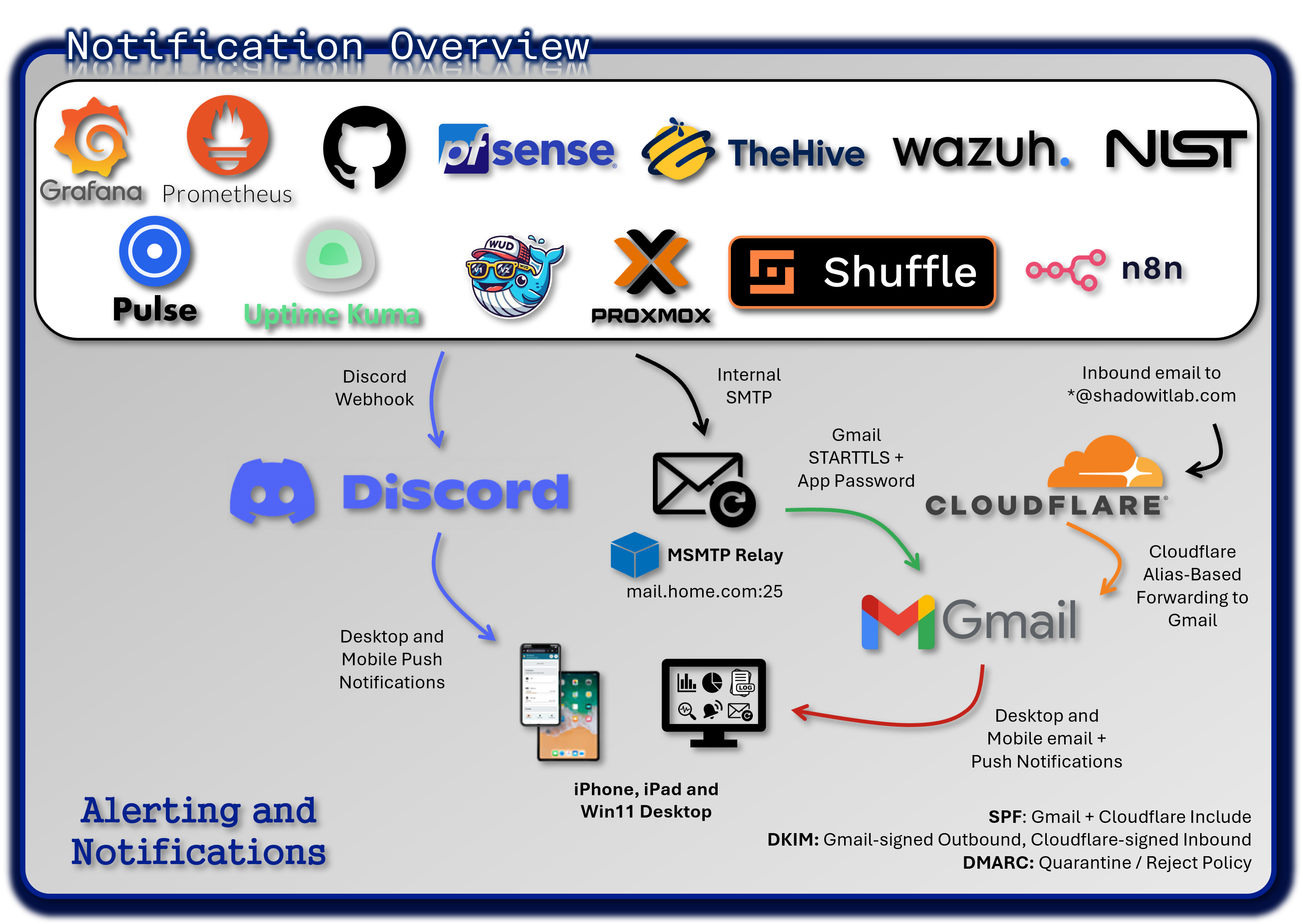 Alerting and Notification Overview