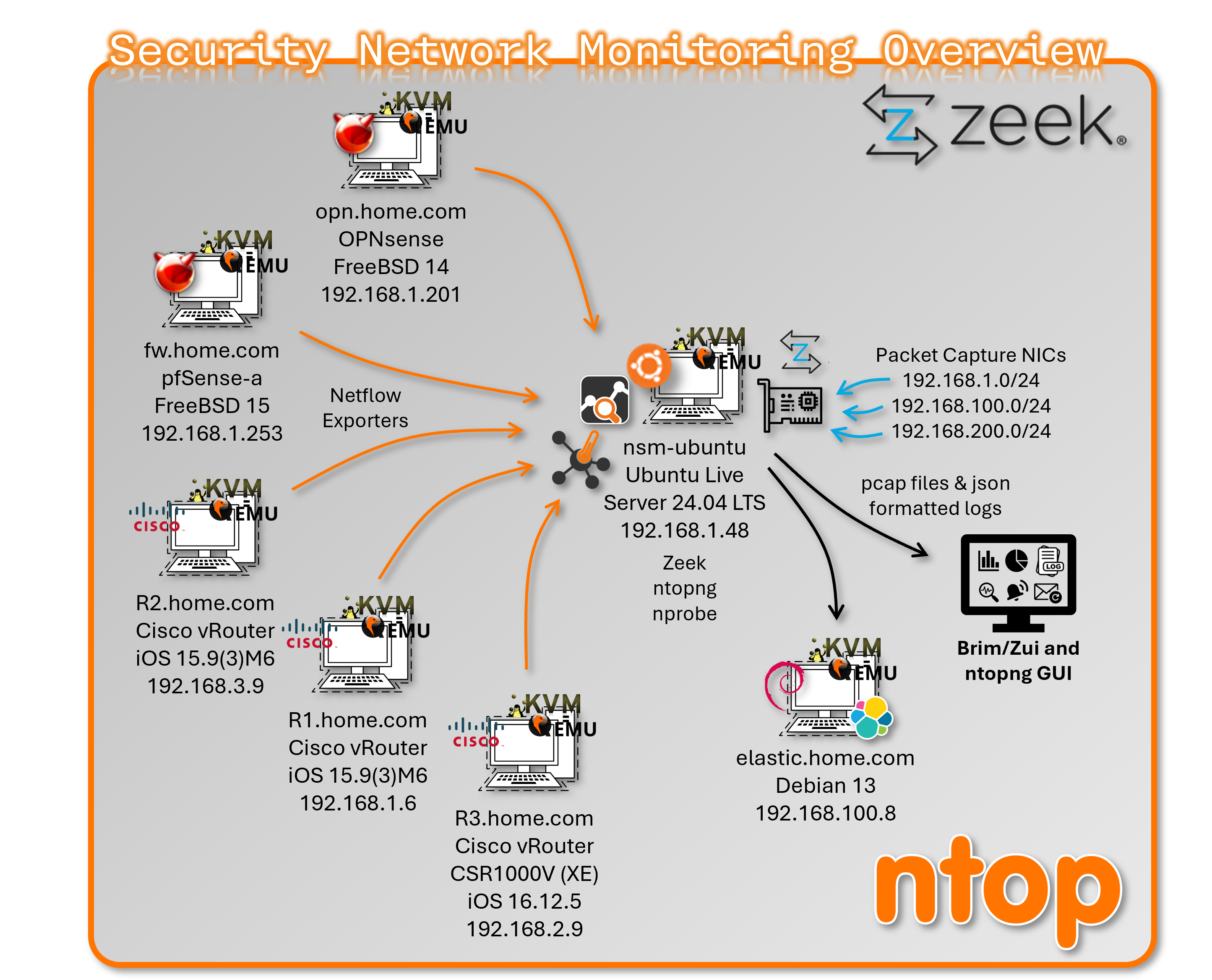 NSM Sensor — Zeek and ntopng