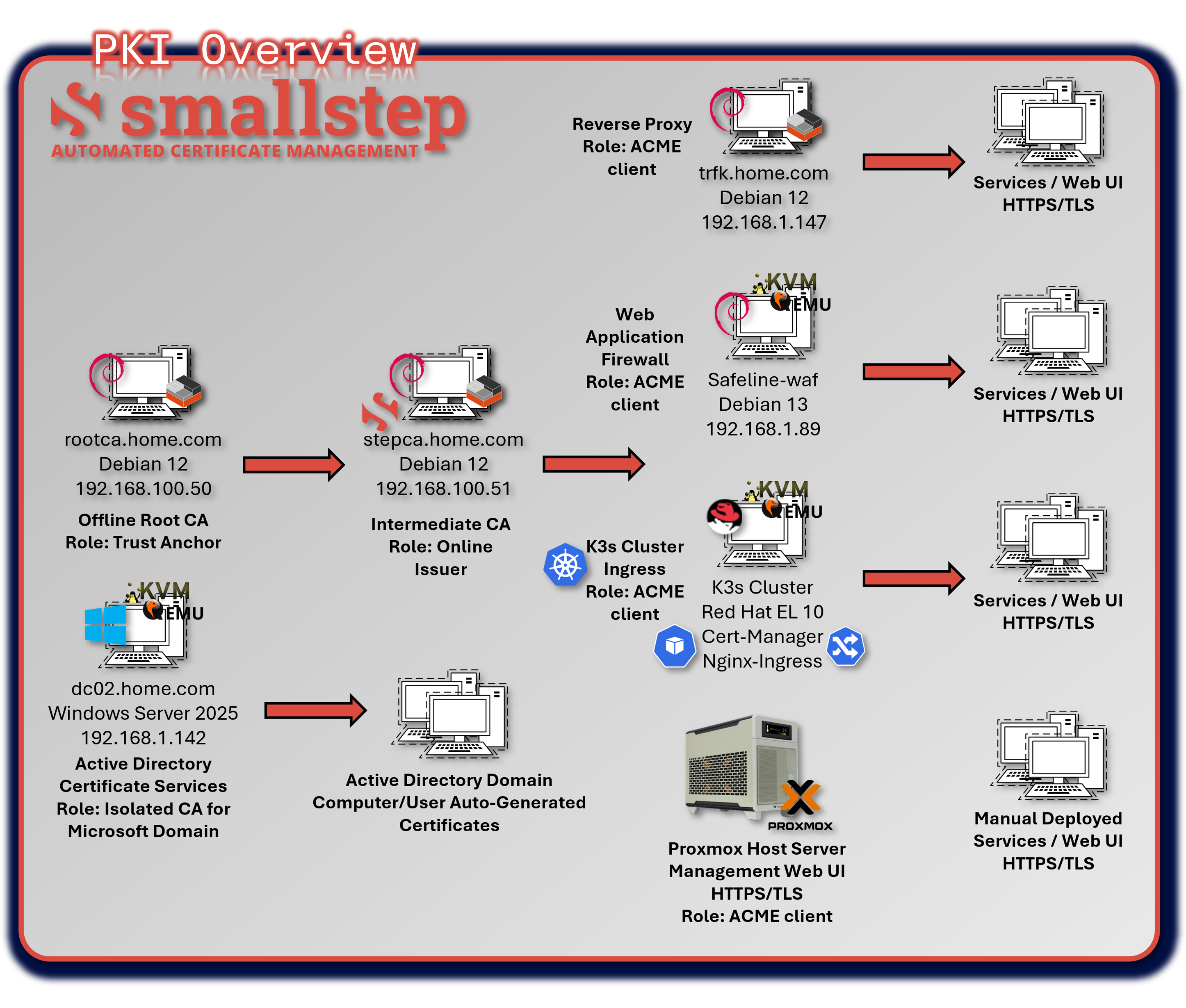 StepCA Certificate Flow