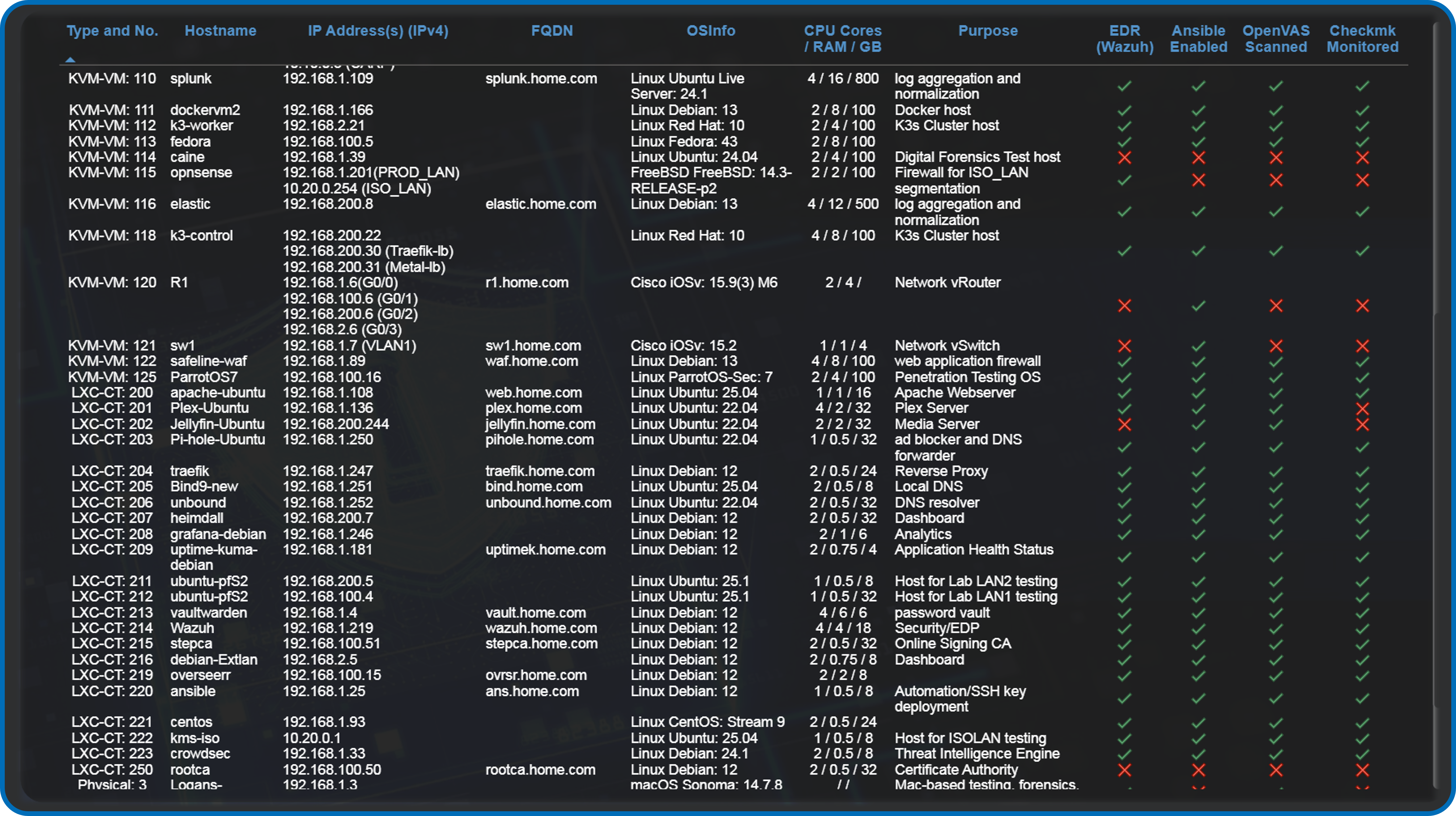 Host/Asset Overview