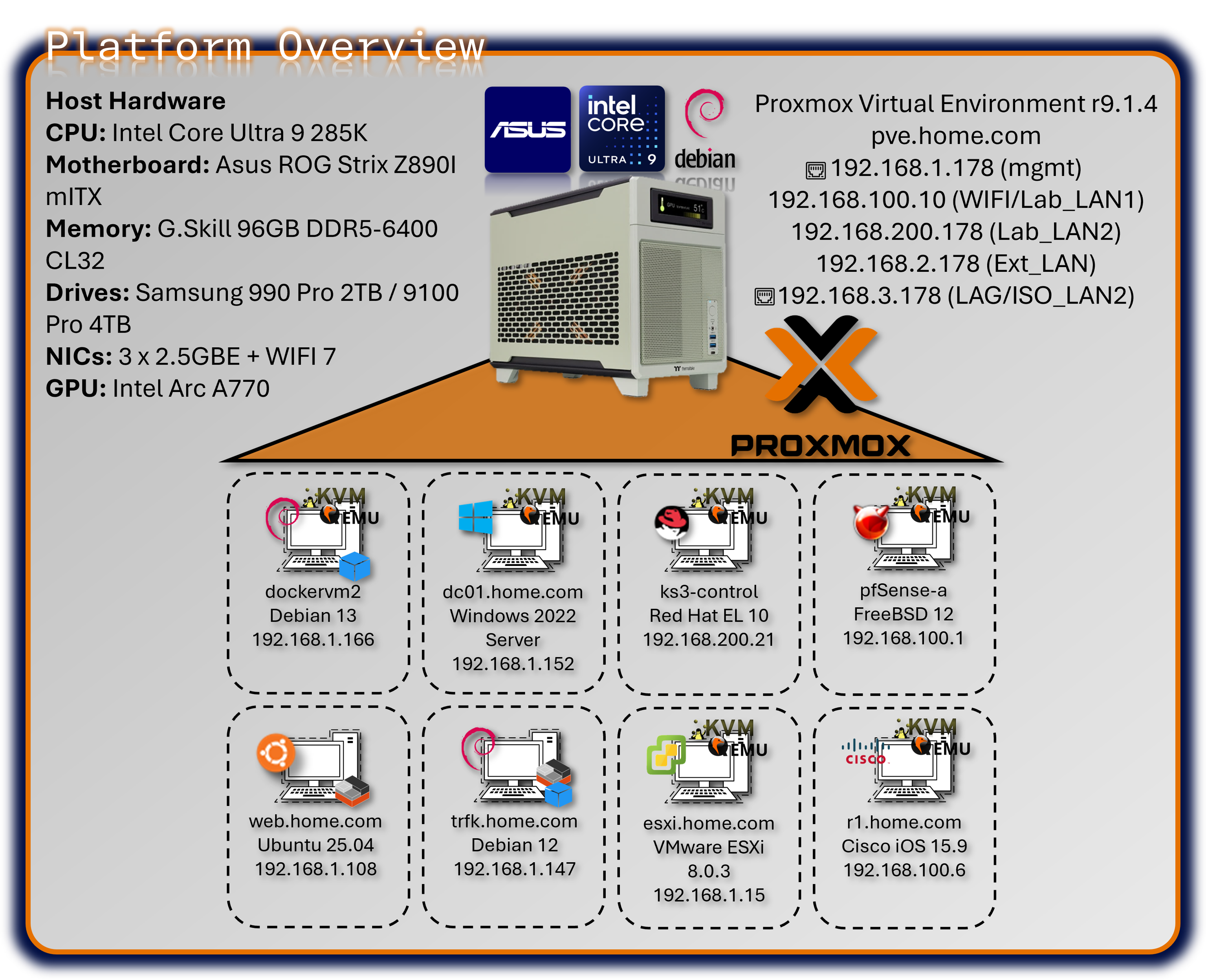 Proxmox VE single-node cluster diagram