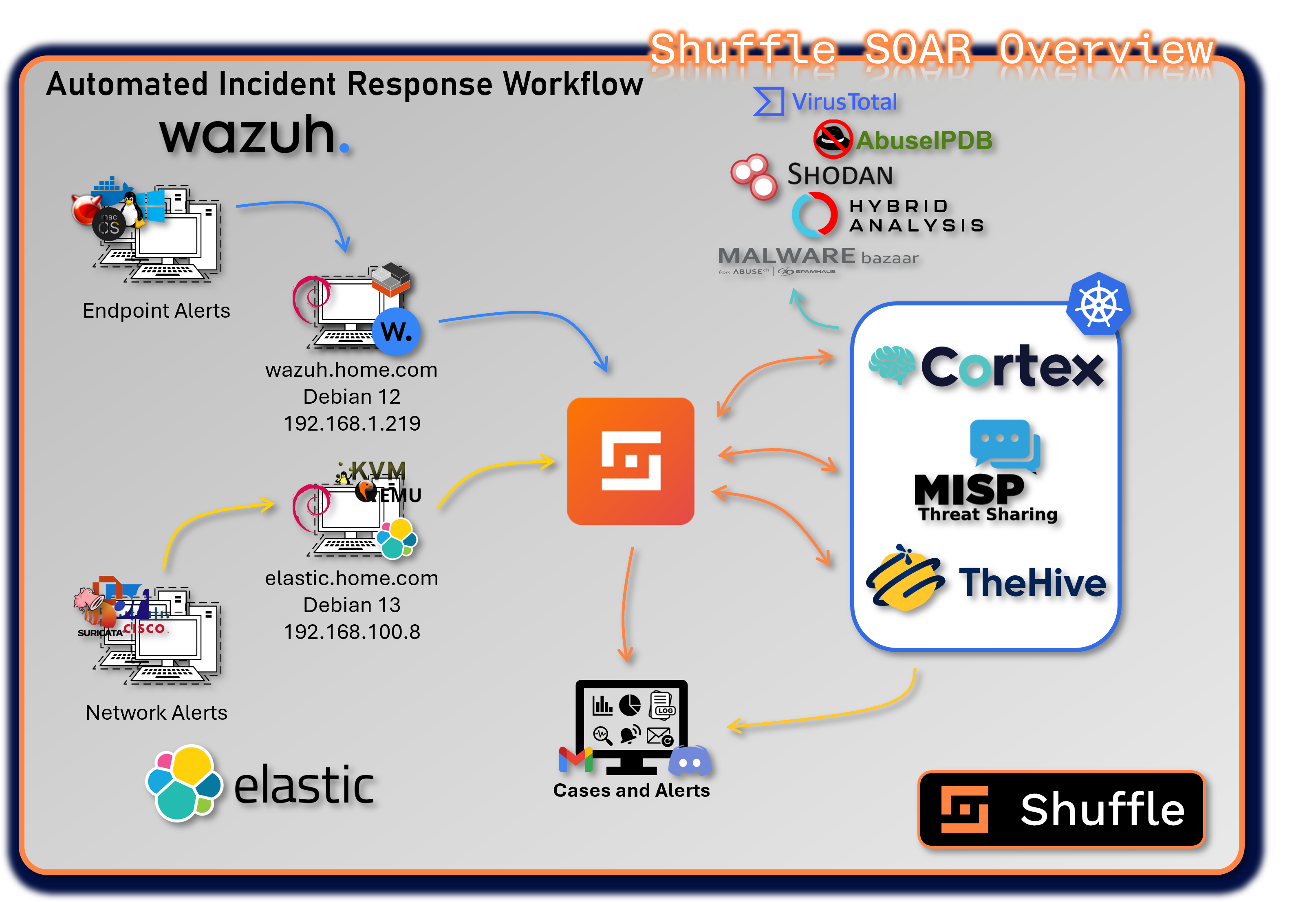 SOAR Platform Architecture