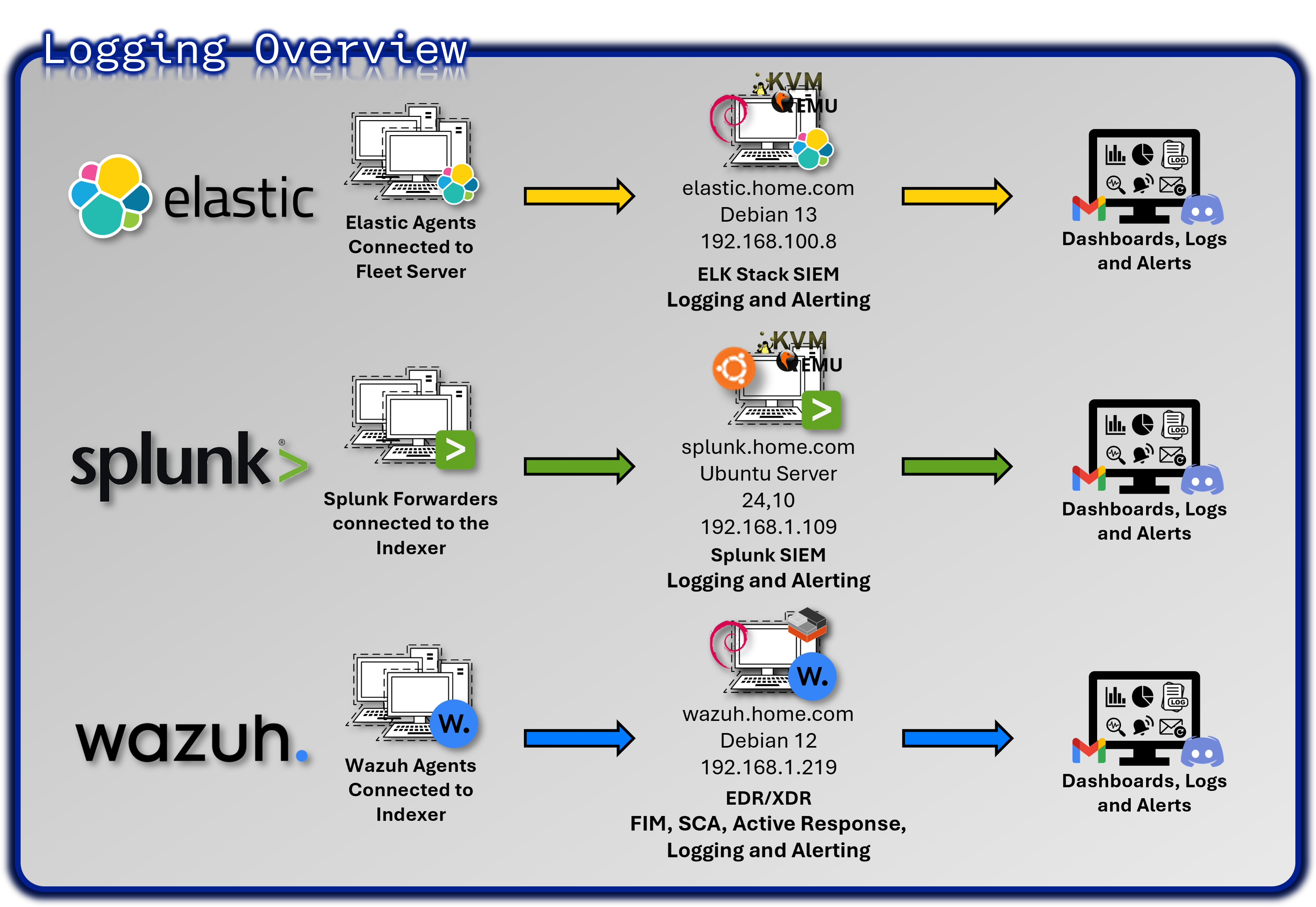 SIEM and EDR/XDR Architecture Overview