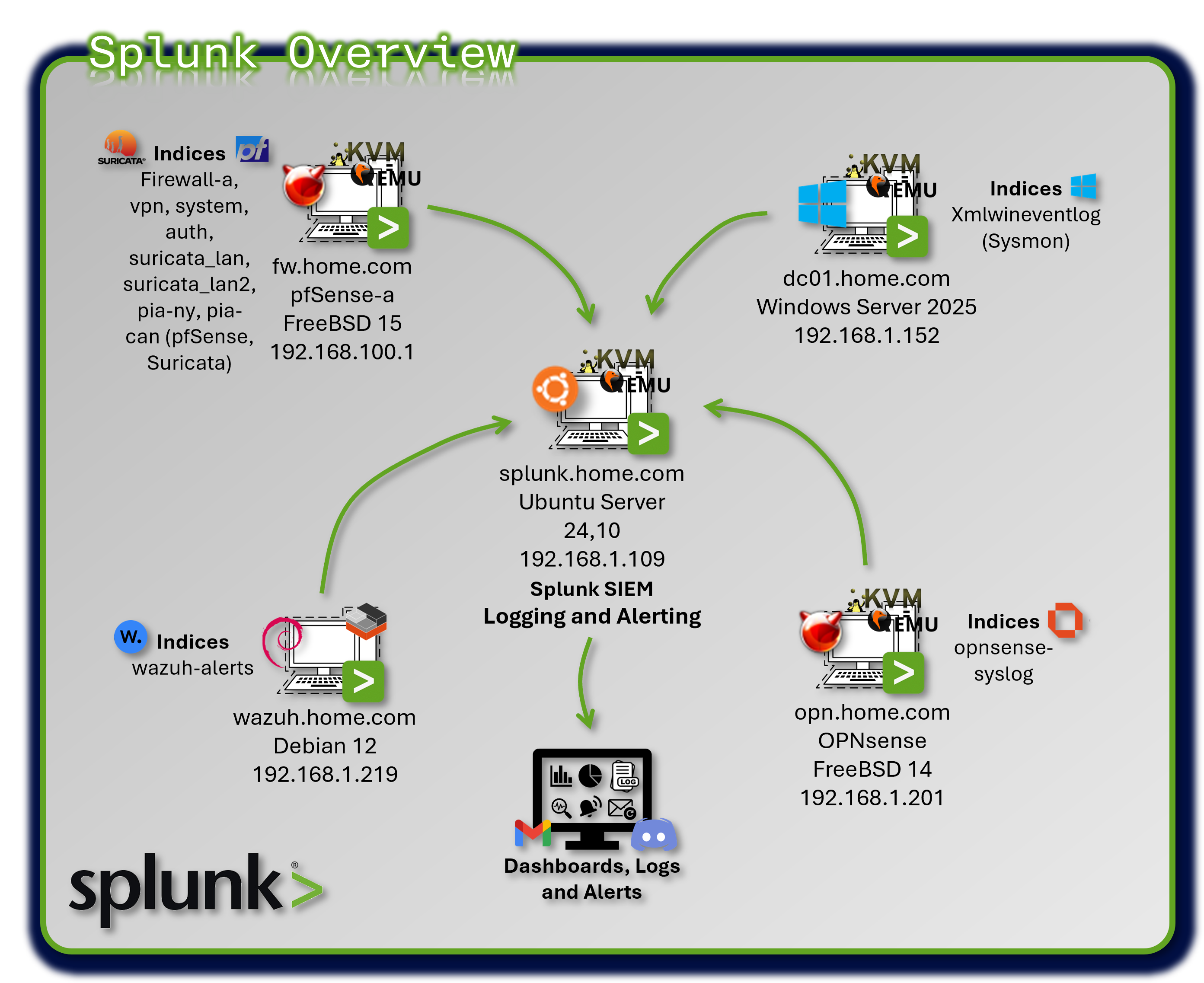 Splunk Architecture Diagram