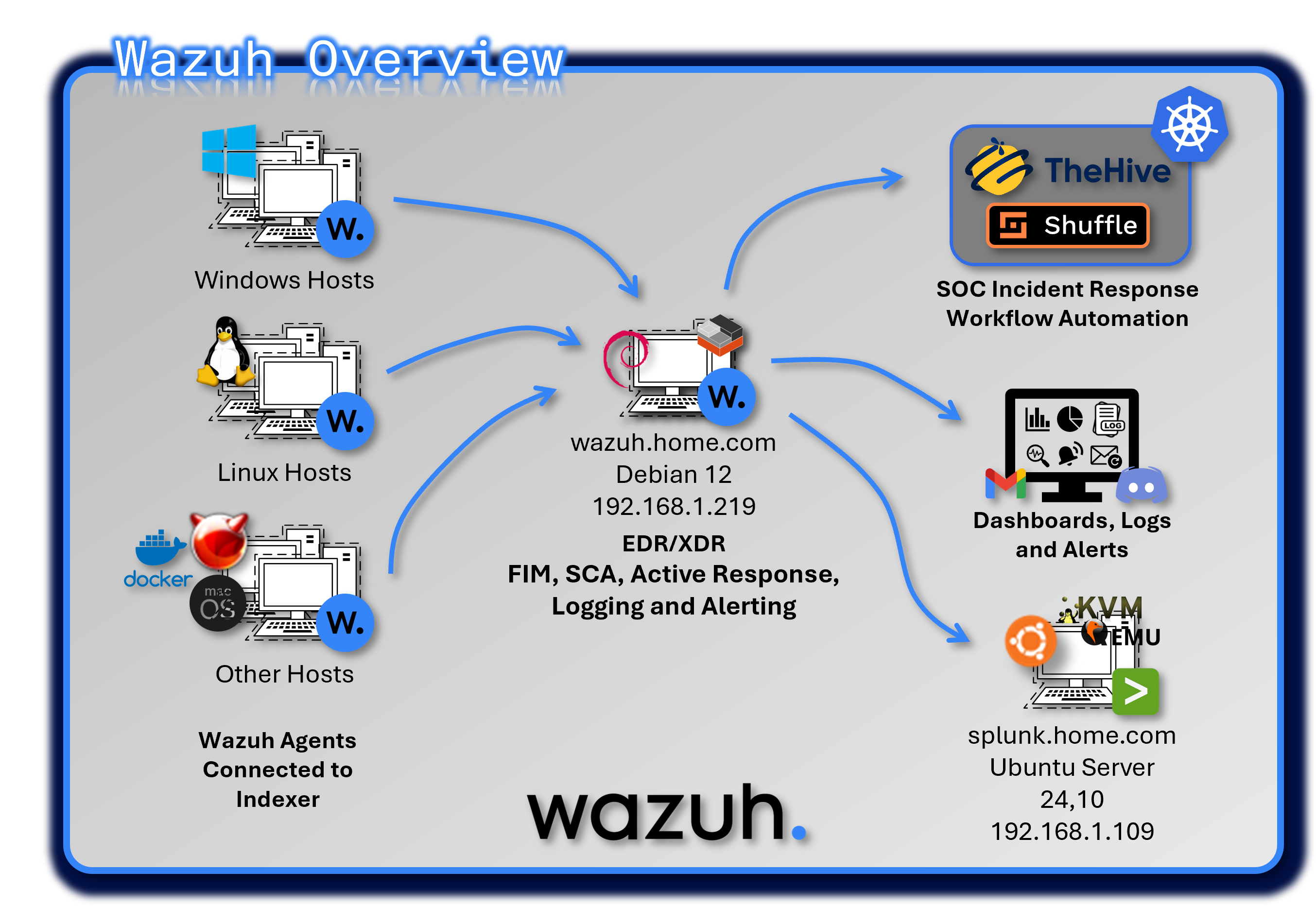 Wazuh EDR Architecture