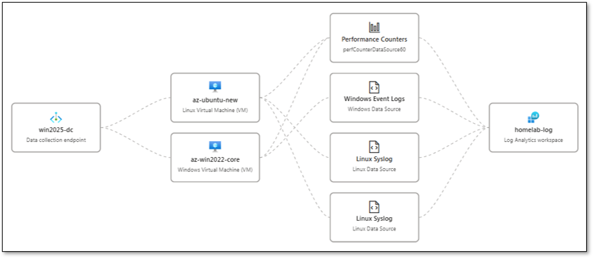 AWS Console Overview