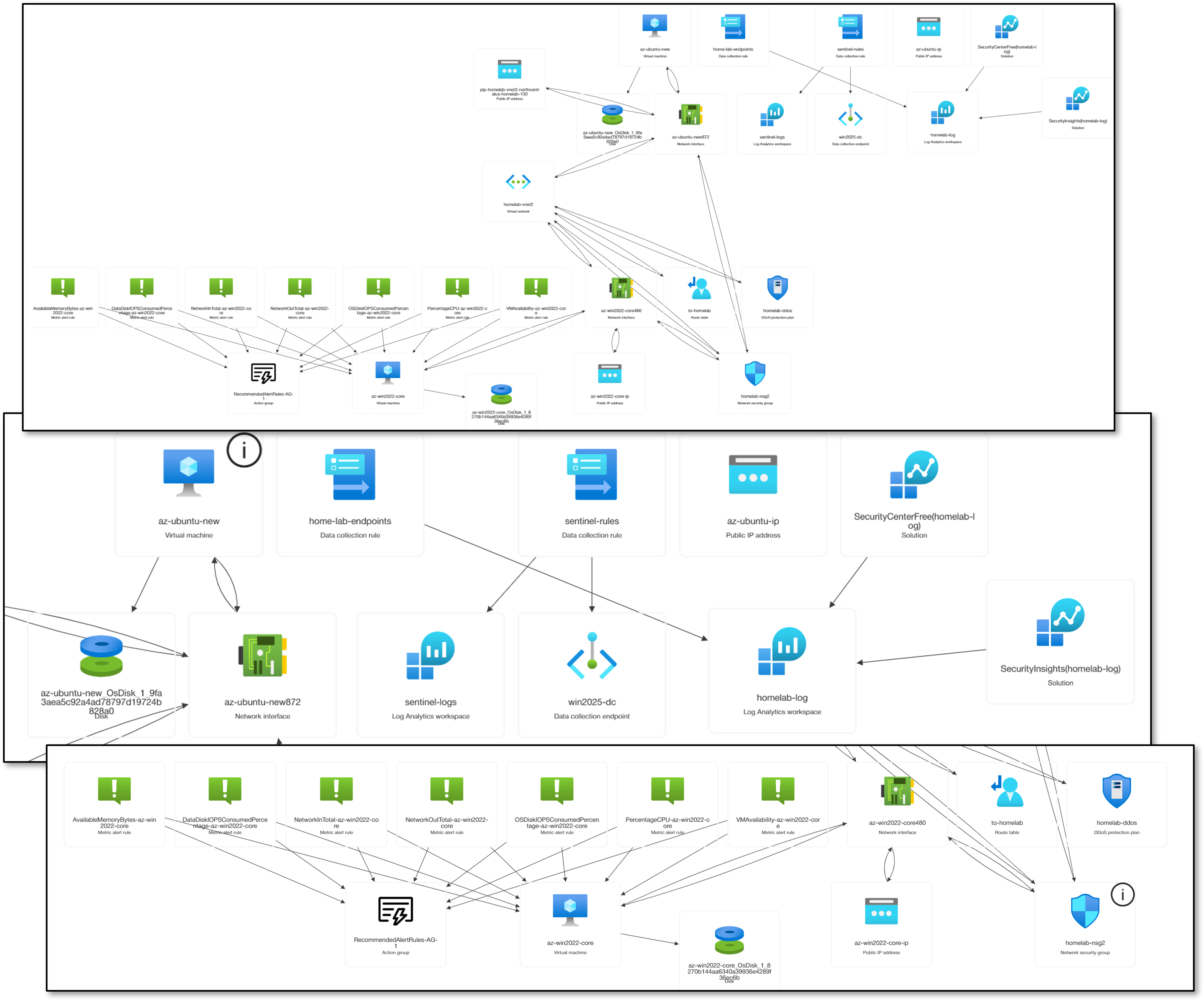 AWS Console Overview
