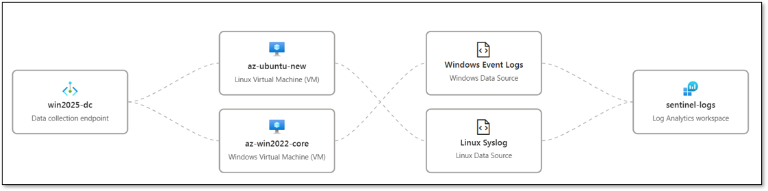 AWS Console Overview
