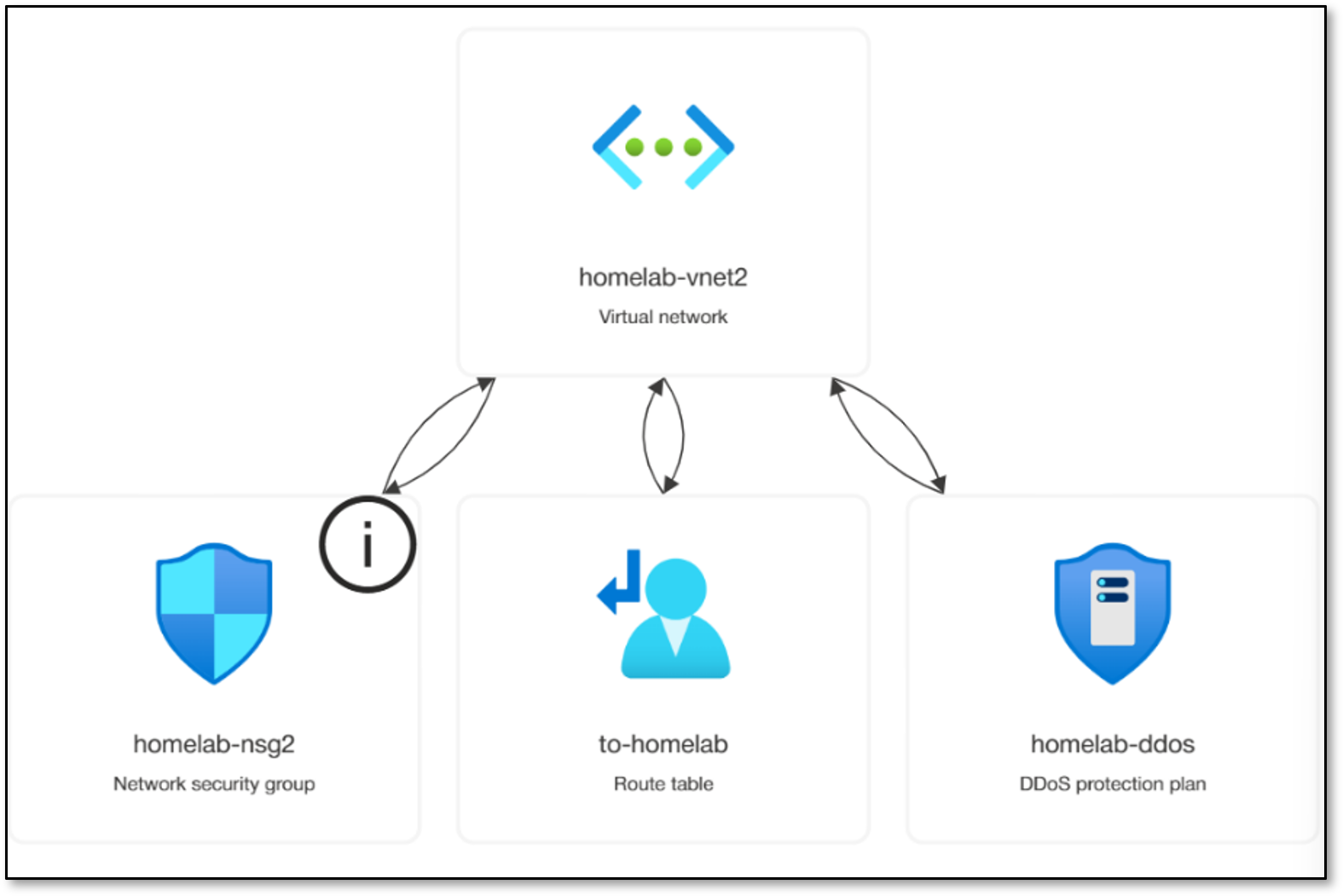 AWS Console Overview