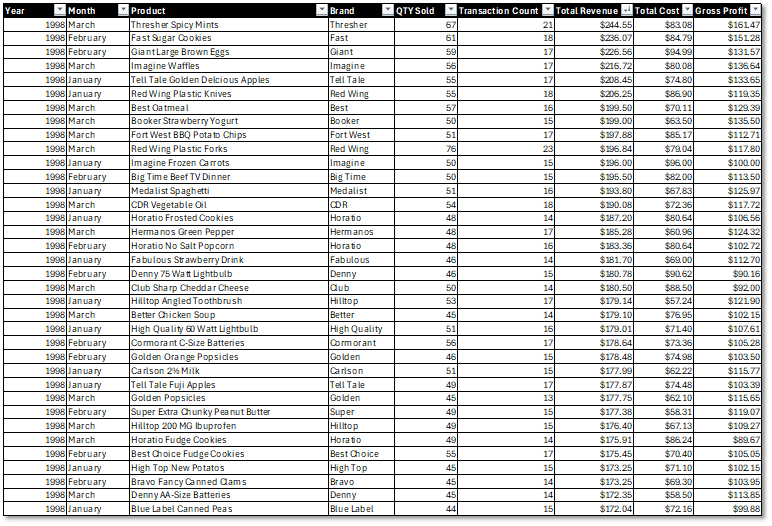 Monthly Revenue by Product