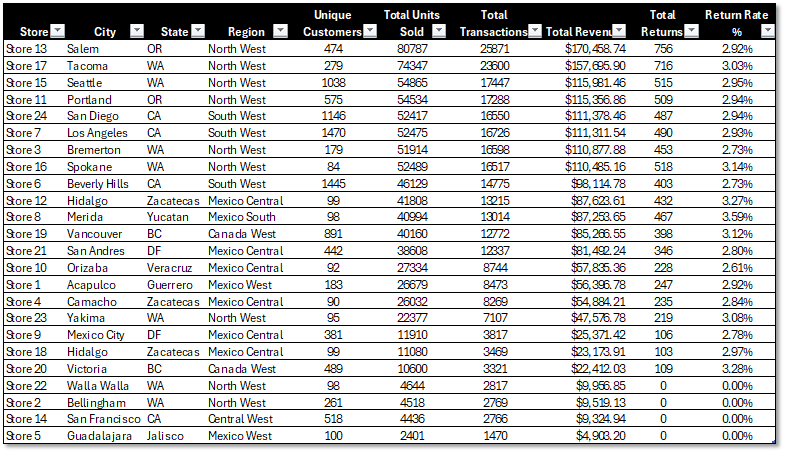 Store Performance Analysis
