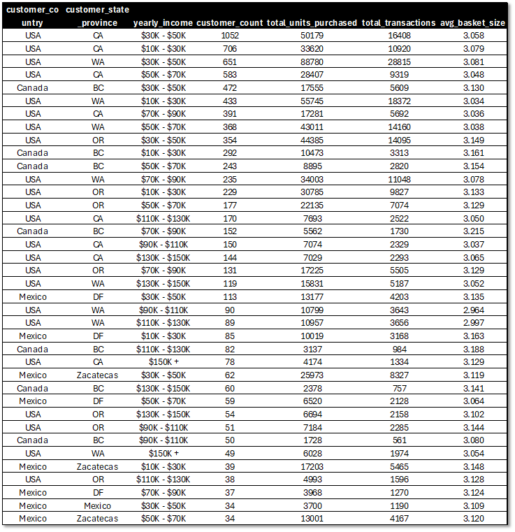 Monthly Revenue by Product