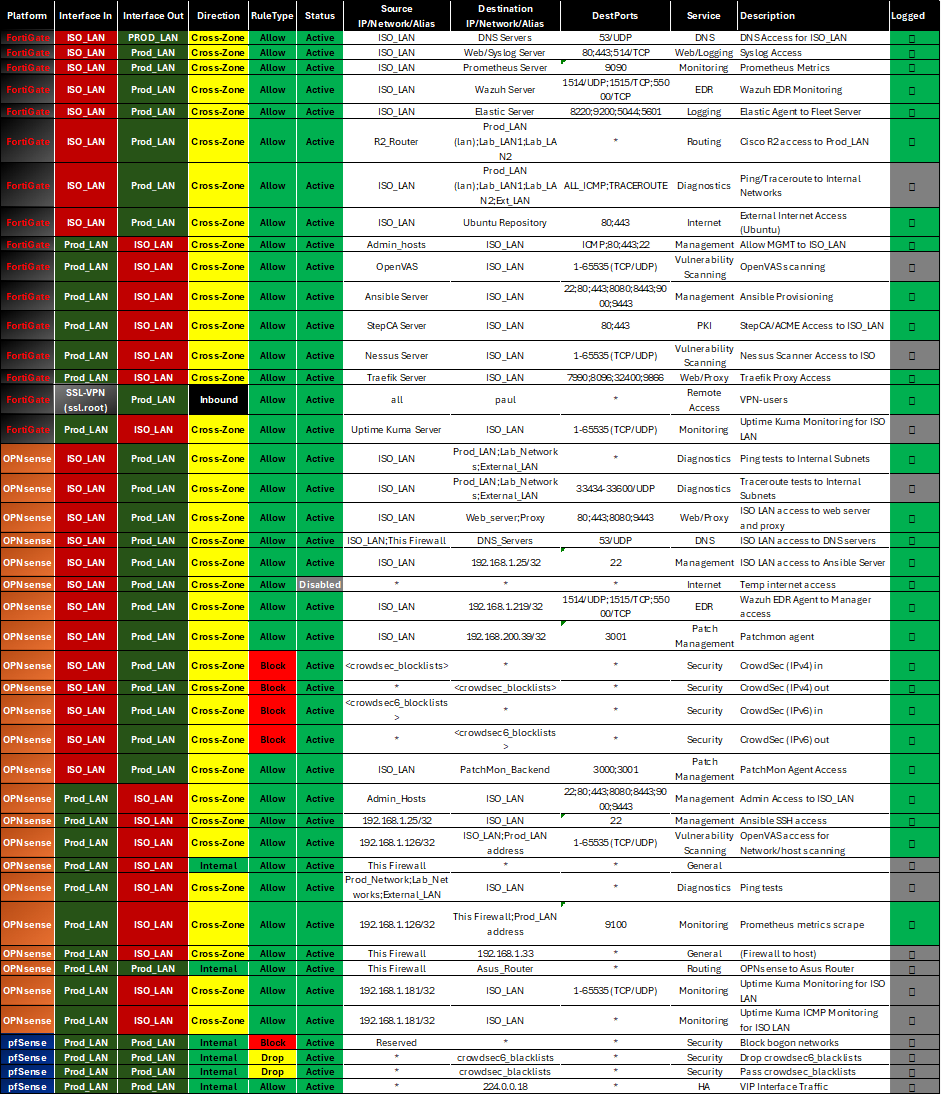 pfSense Firewall Logs