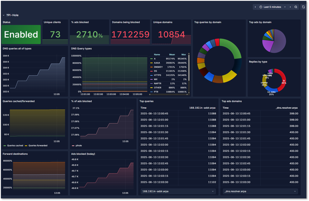 Pi-hole Dashboard
