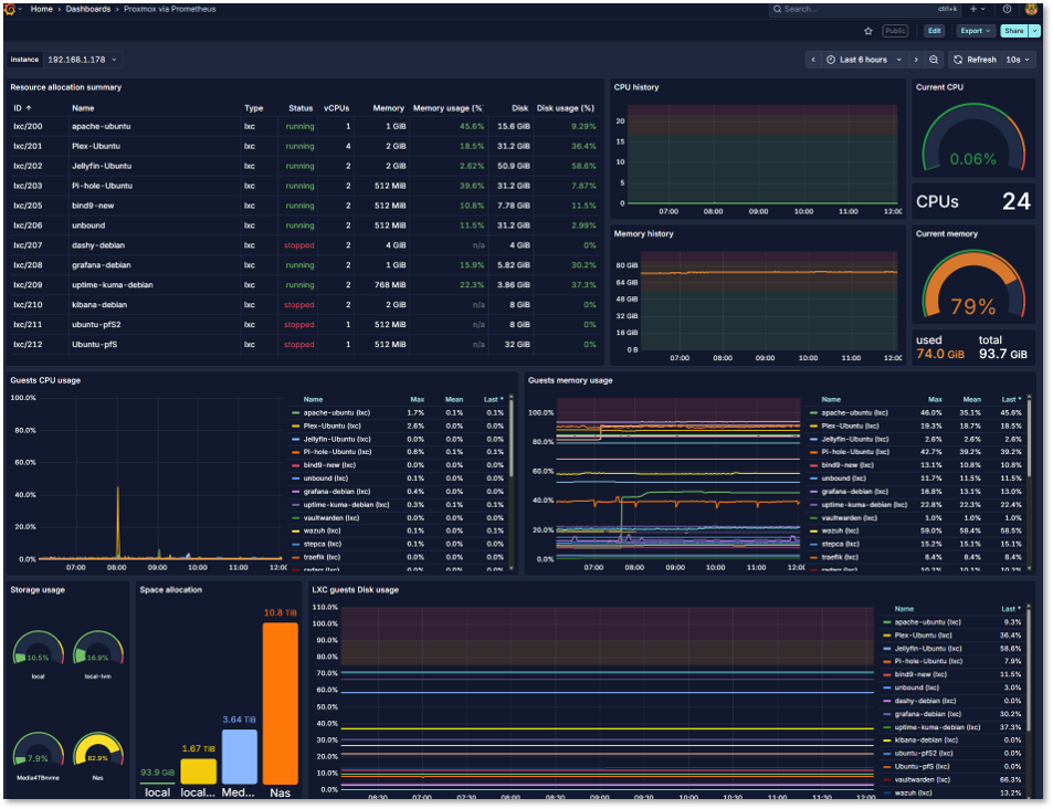 Proxmox VE Dashboard