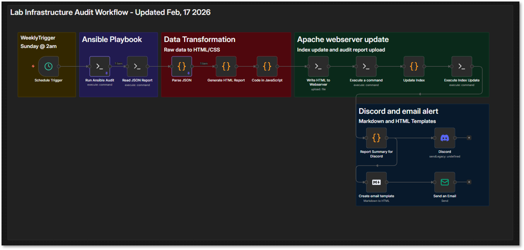 Lab Infrastructure Audit Workflow