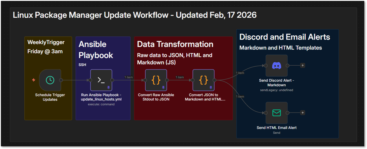 Lab Infrastructure Audit Workflow