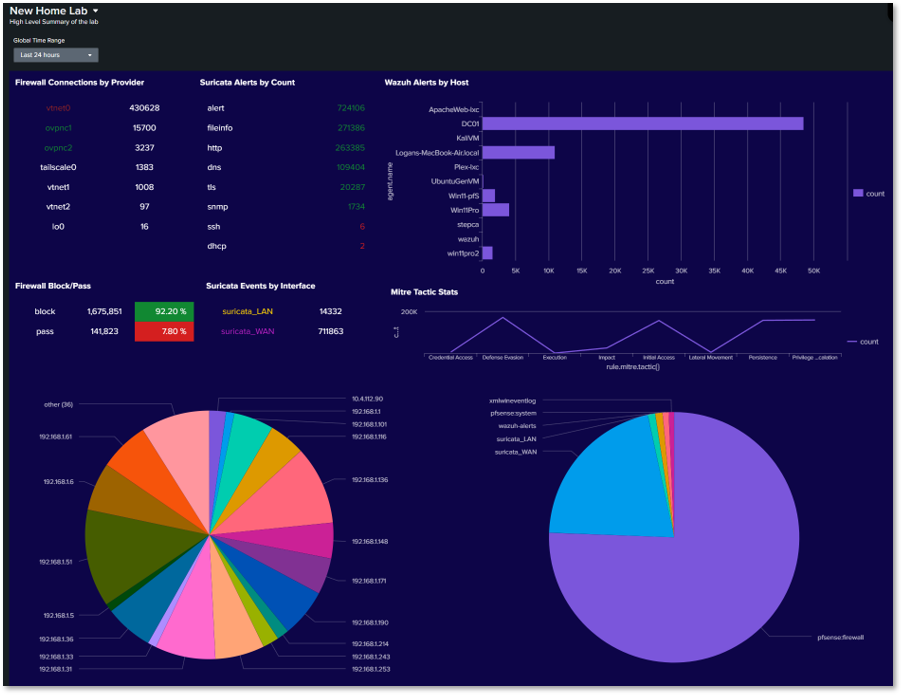 Splunk SIEM Overview Dashboard